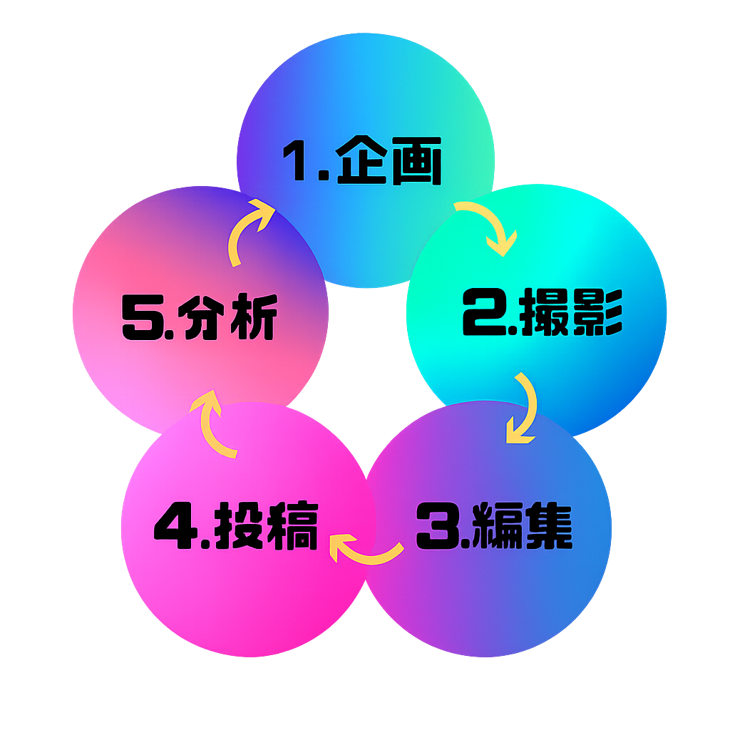 SNS運用フローのイメージ